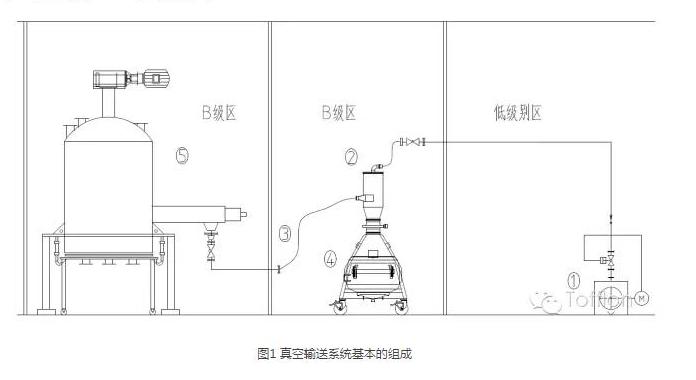 無菌原料藥 粉體真空輸送風險分析